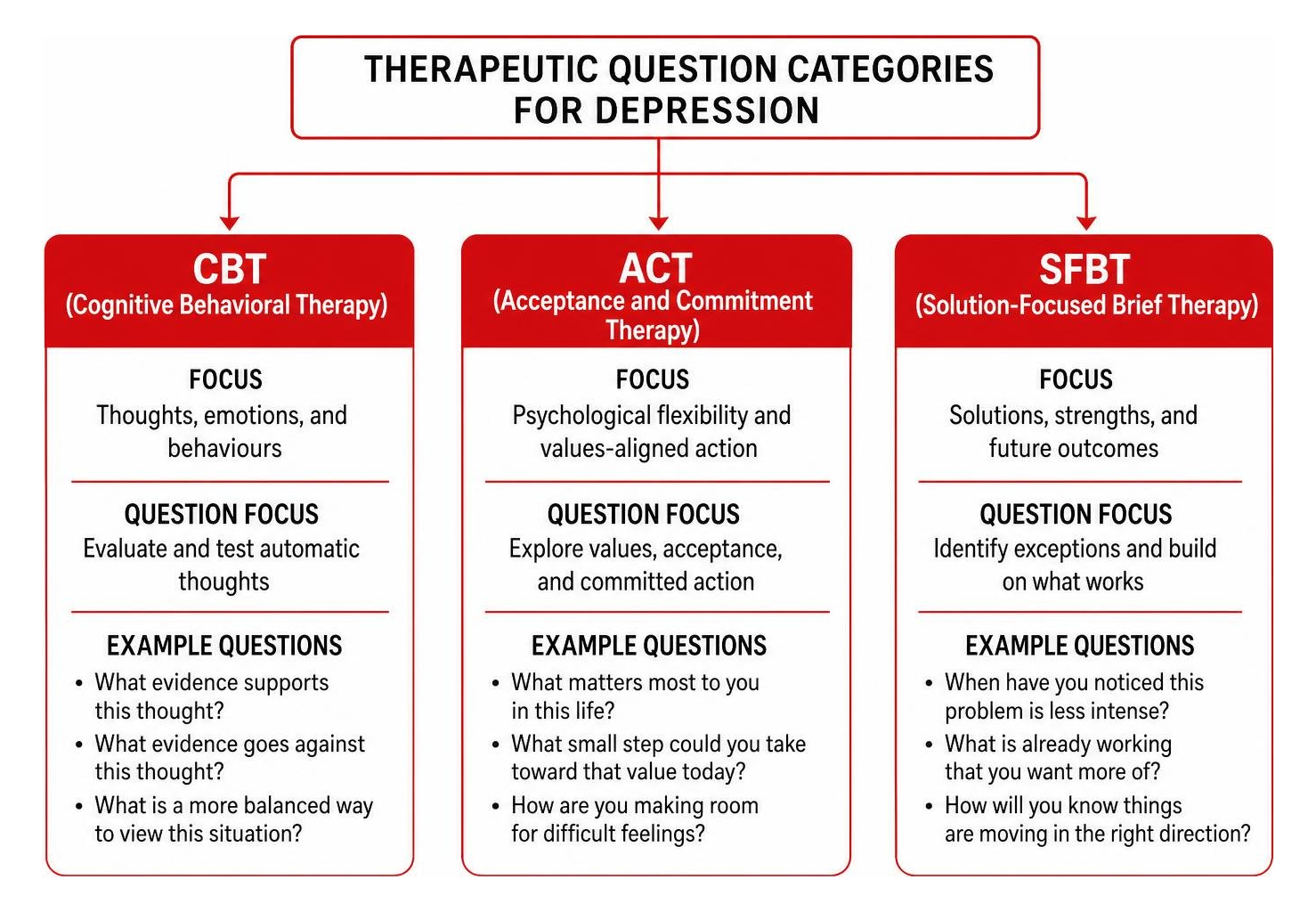 Diagram illustrating CBT, ACT, and SFBT therapeutic question categories