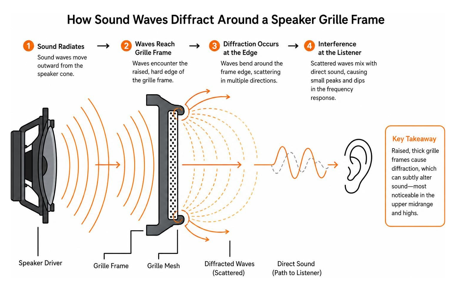 Diagram showing how sound waves diffract around a speaker grille frame