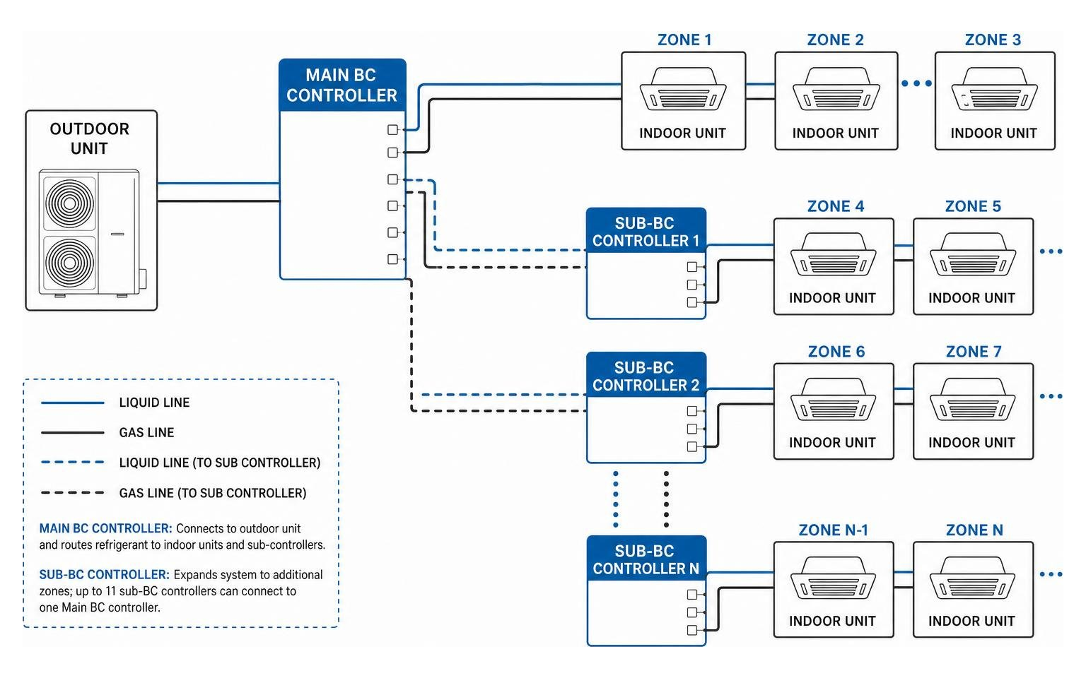 diagram of main and sub branch controller multi-zone piping layout