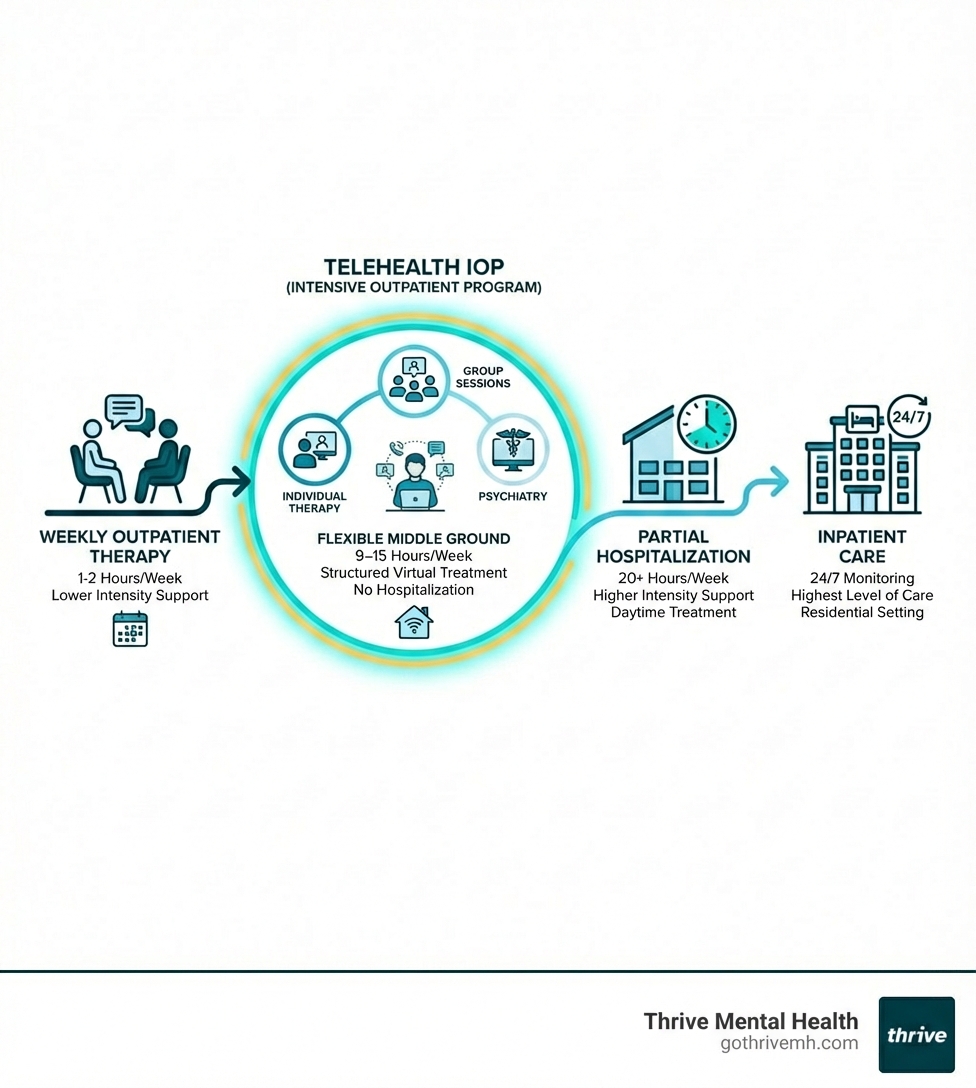 infographic showing the mental health care continuum from weekly outpatient therapy to intensive outpatient program to partial hospitalization to inpatient care, with telehealth IOP highlighted as the flexible middle ground offering 9-15 hours per week of structured virtual treatment including individual therapy, group sessions, and psychiatry without requiring hospitalization - telehealth intensive outpatient program infographic 