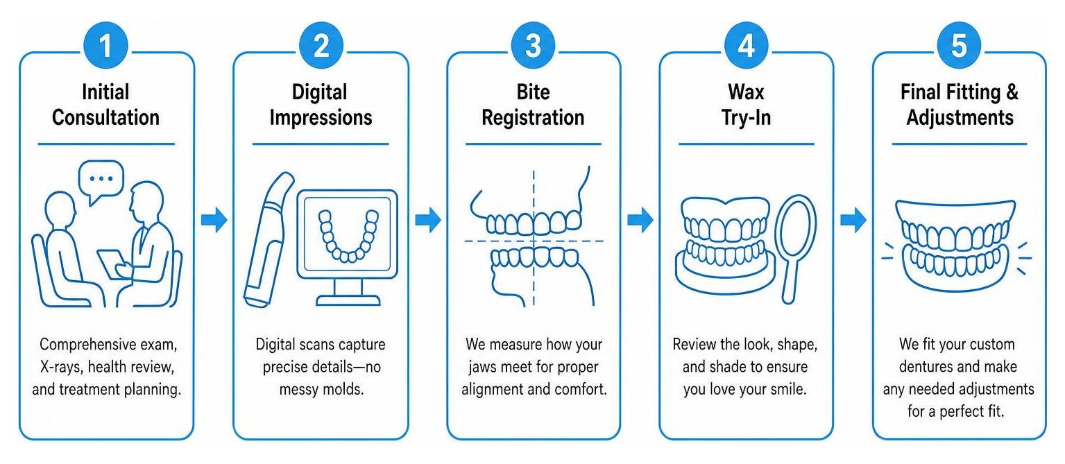 Denture creation and fitting process diagram
