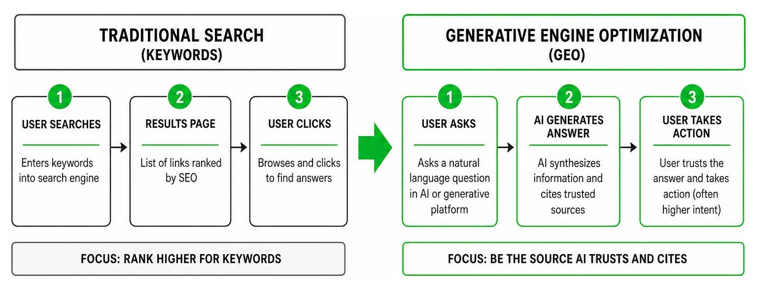 Evolution of search from traditional keywords to generative engine optimization Evolution of search from traditional keywords to generative engine optimization