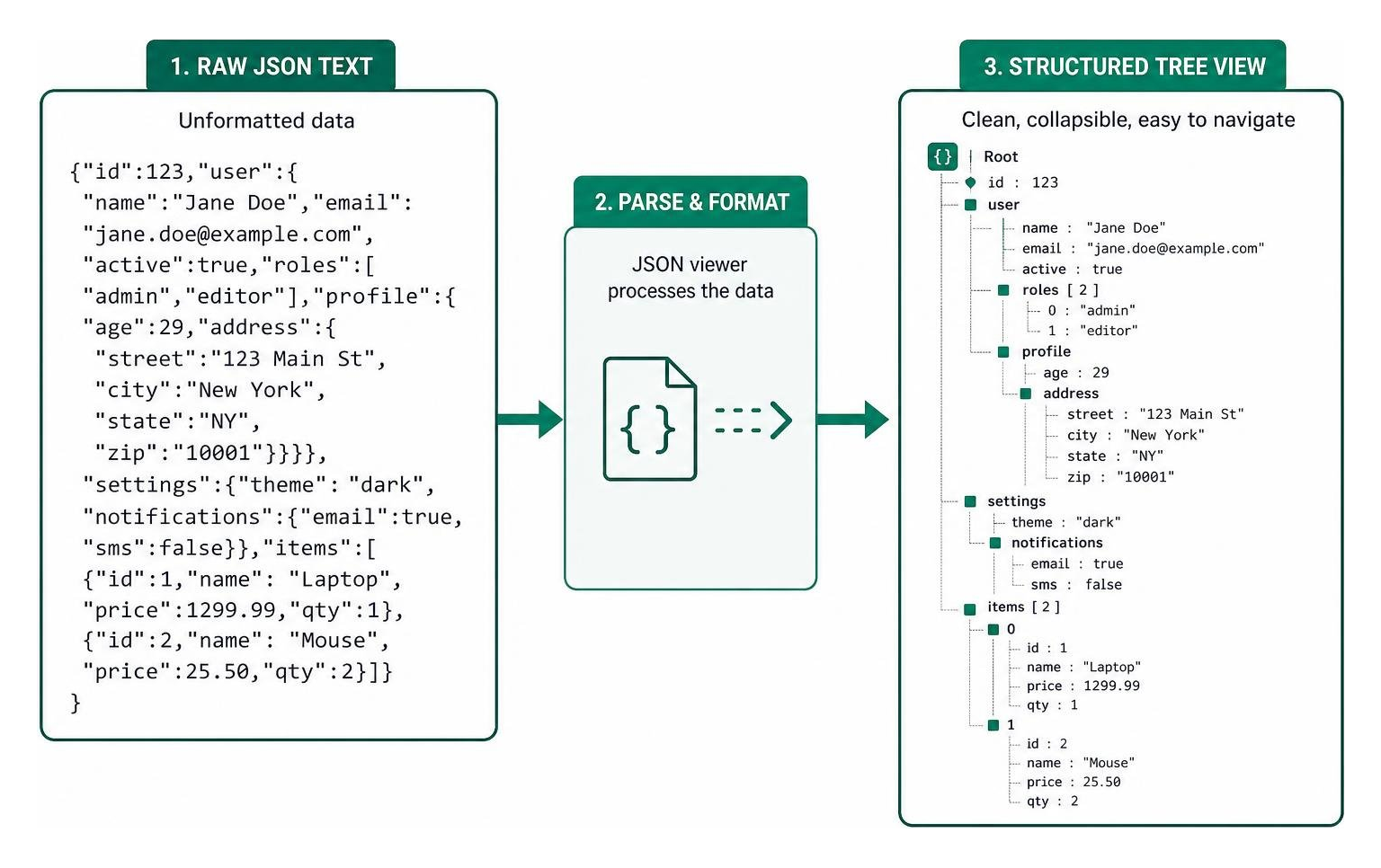 Visual process of transforming raw unformatted JSON text into a clean structured tree layout Visual process of transforming raw unformatted JSON text into a clean structured tree layout