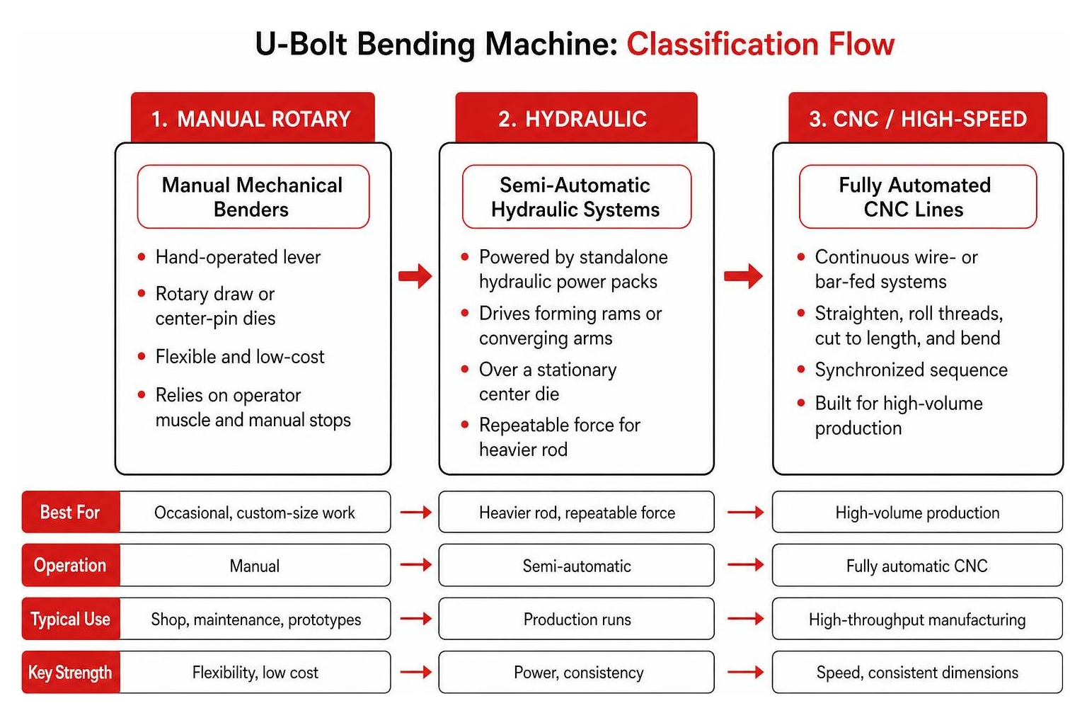 Classification flow from manual rotary to hydraulic and high-speed CNC systems