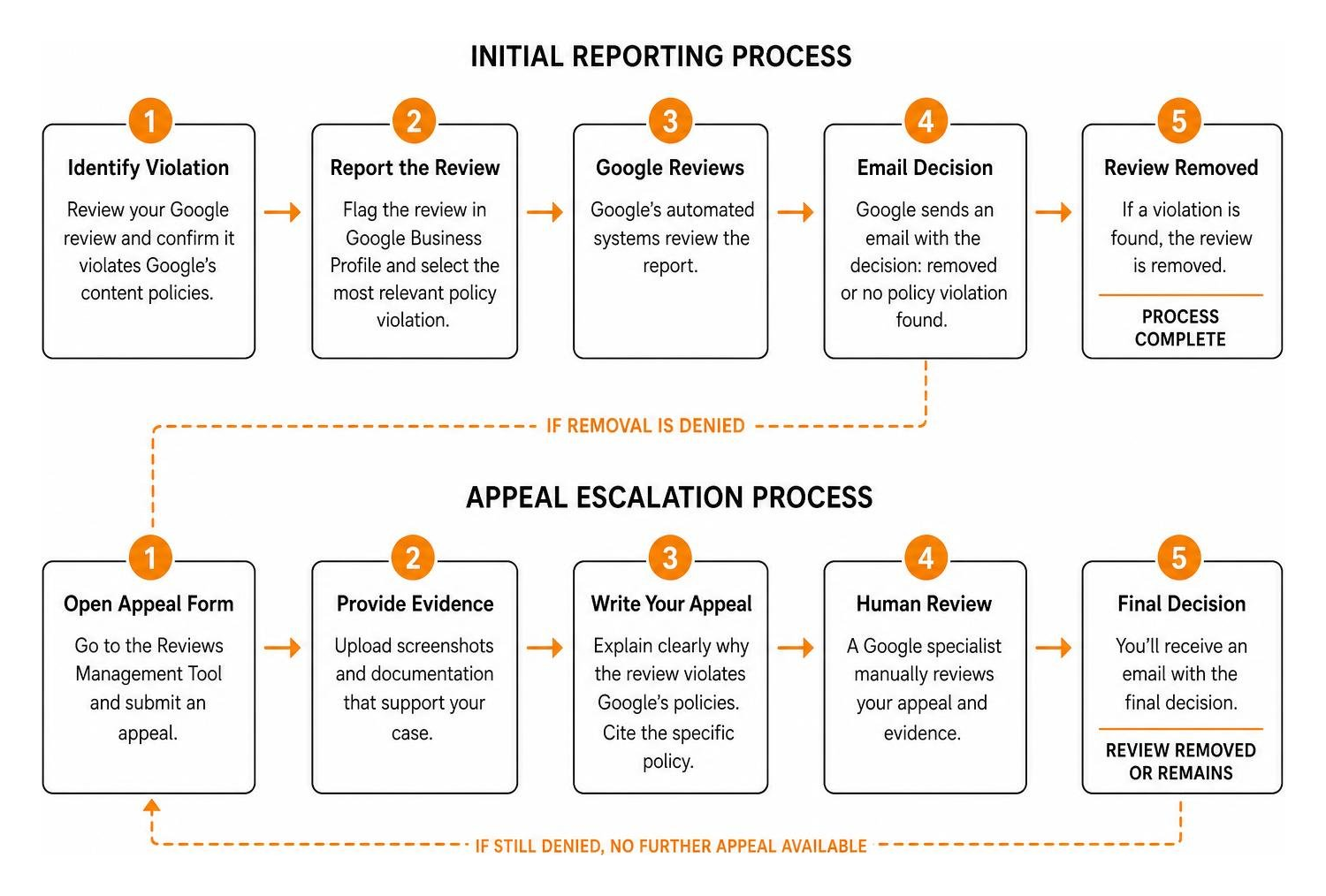 Workflow diagram of the Google review reporting and appeal escalation process