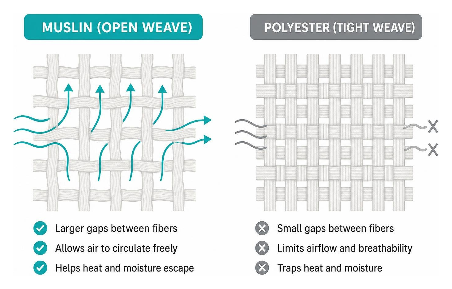 Diagram illustrating the open weave structure of muslin fabric versus a tight polyester weave