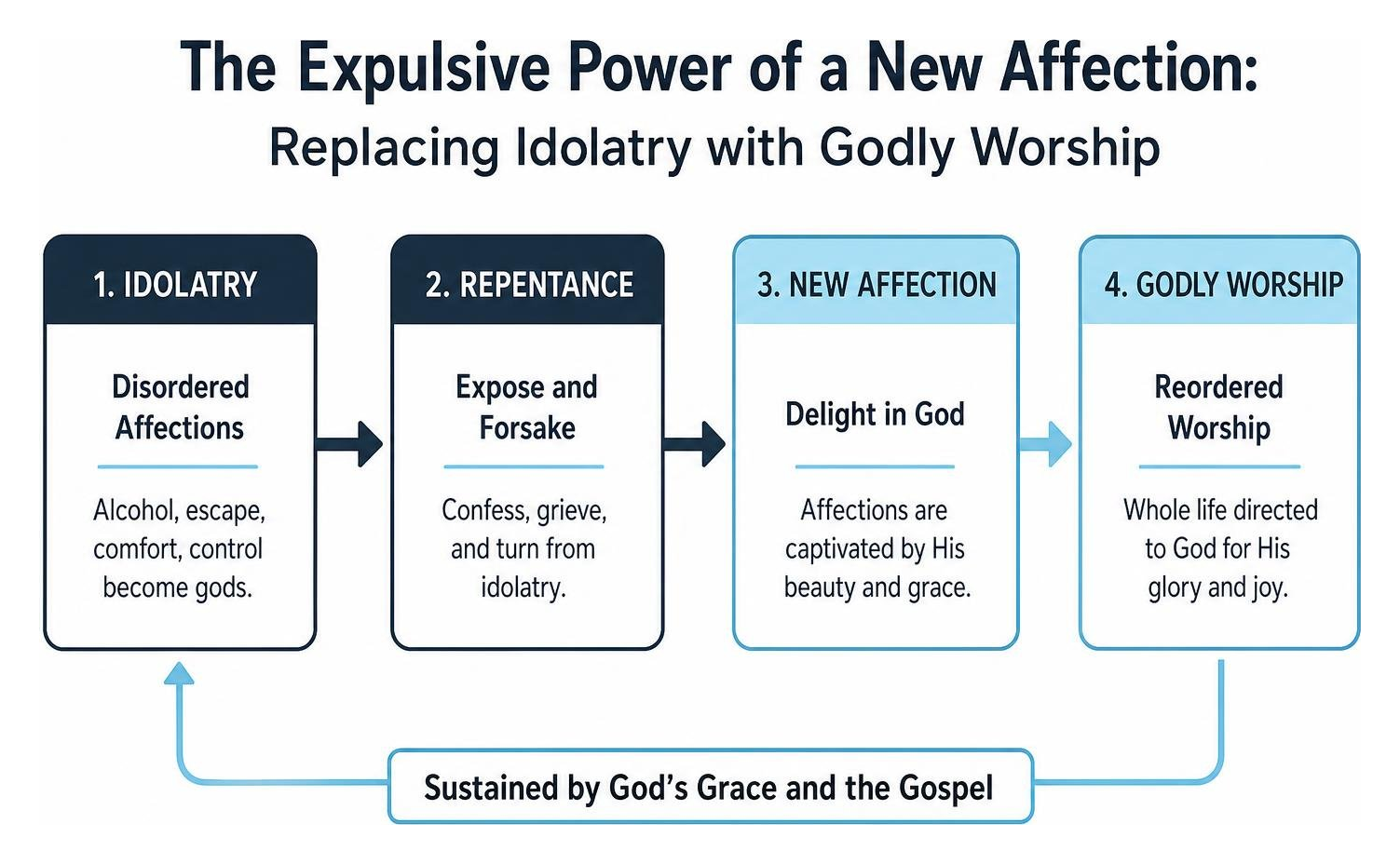 The Expulsive Power of a New Affection: Replacing Idolatry with Godly Worship