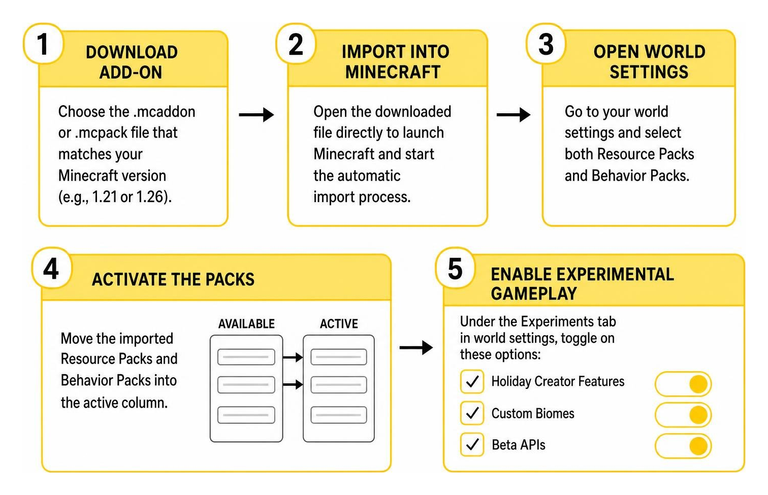 Step-by-step workflow for downloading, importing, and activating Bedrock add-ons with experimental toggles
