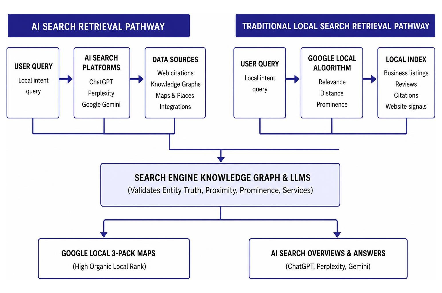 AI Search vs Traditional Local Search Retrieval Pathways AI Search vs Traditional Local Search Retrieval Pathways