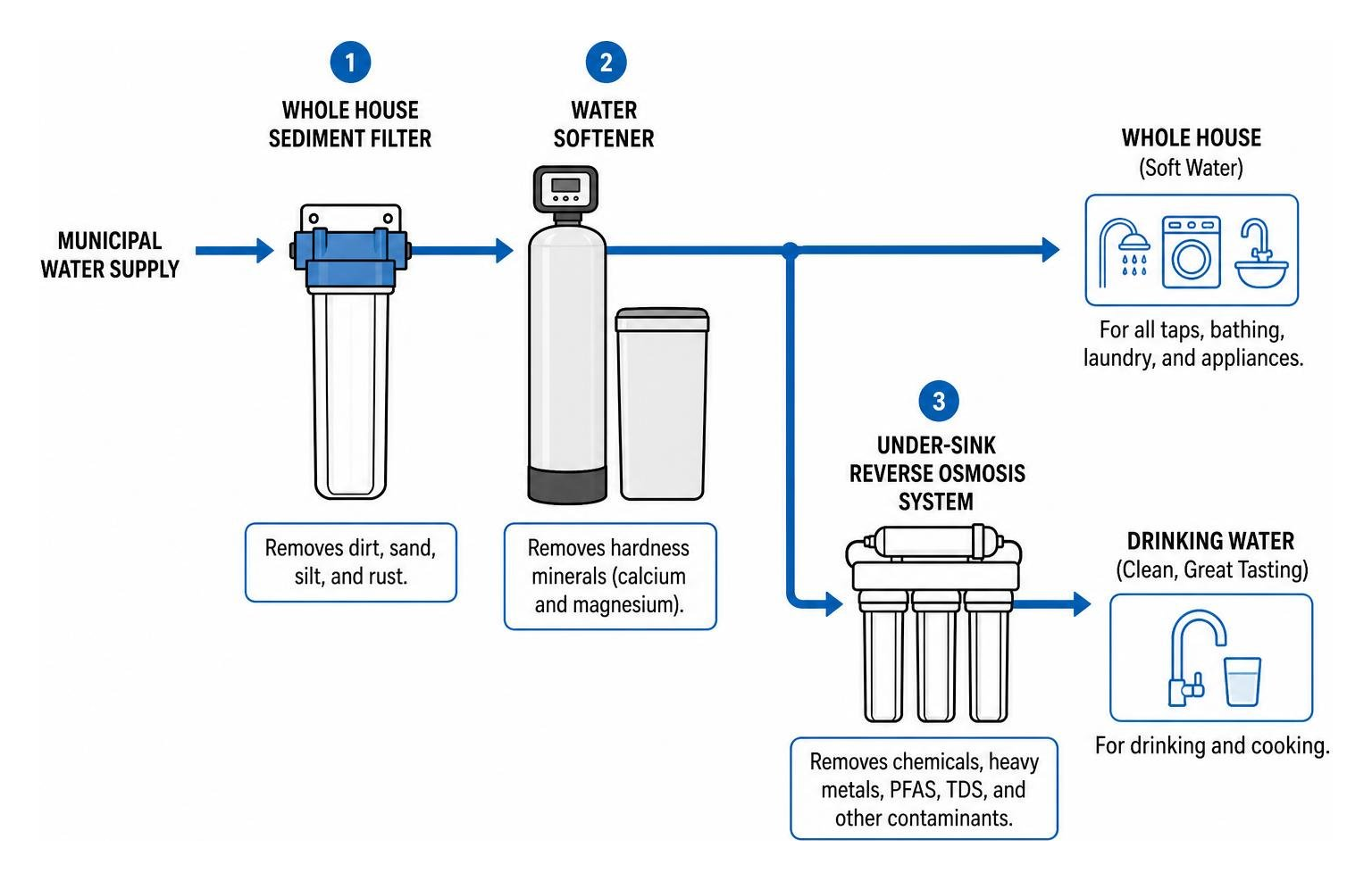 diagram of water flow through whole house sediment filter, water softener, and under-sink reverse osmosis system