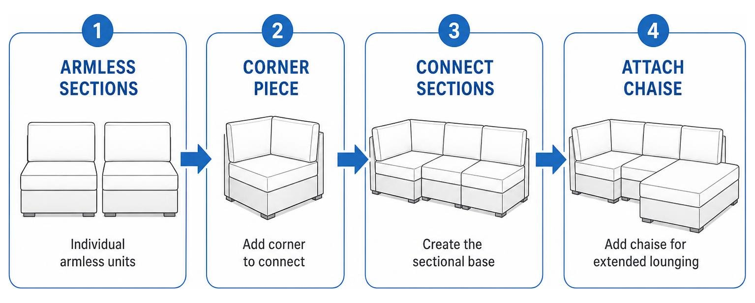 Modular configuration process showing armless sections, corner pieces, and attached chaise setup