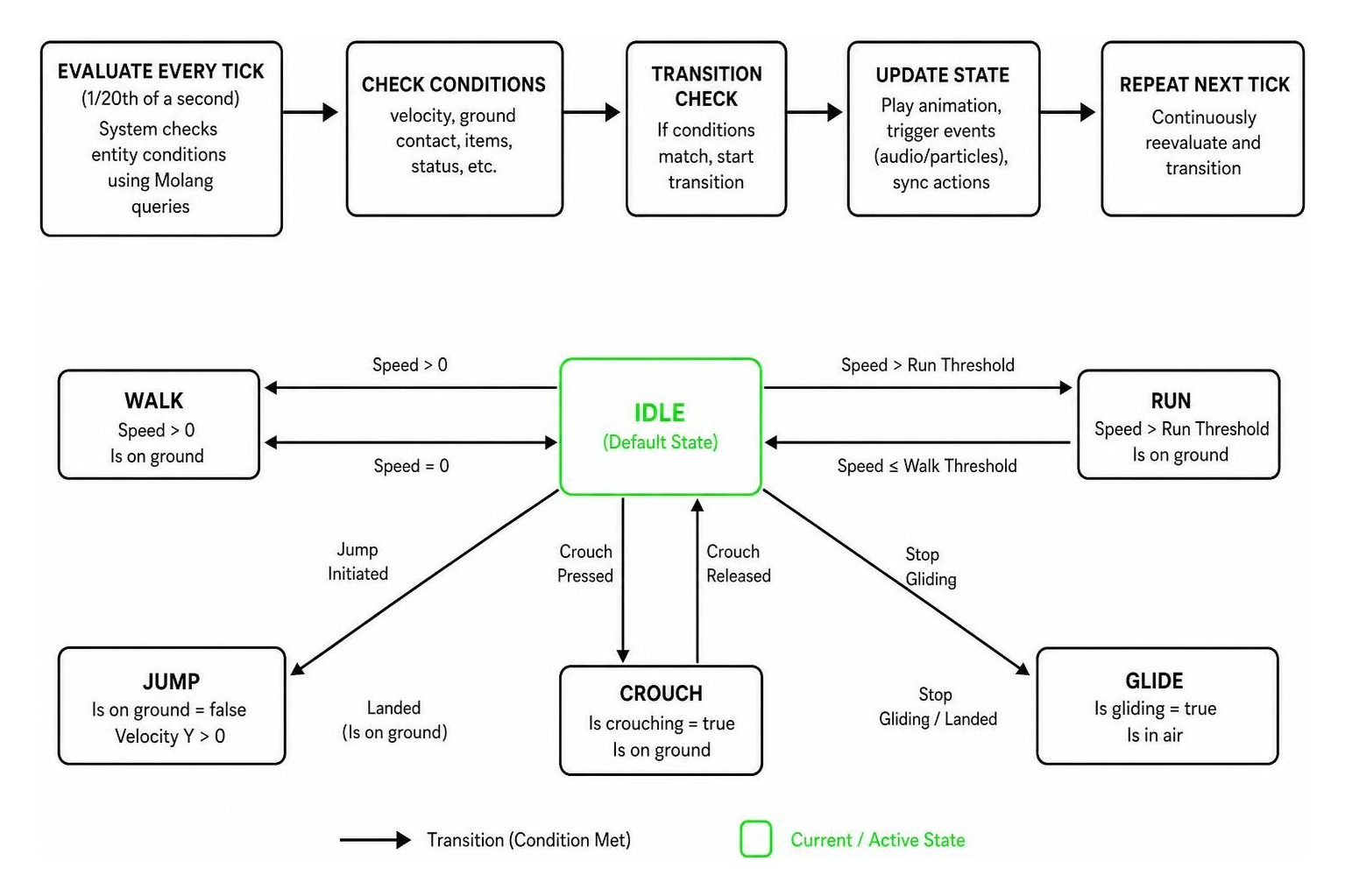State Machine Transition Flow State Machine Transition Flow