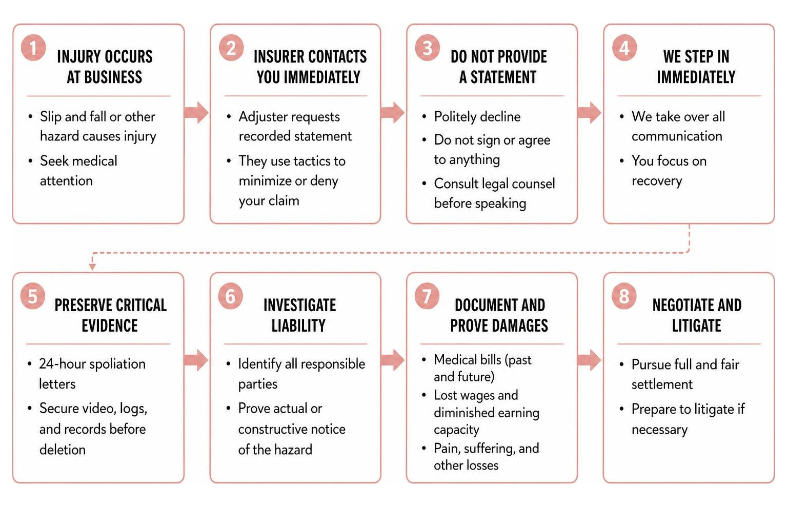 J. Fine Law slip and fall legal process flowchart J. Fine Law slip and fall legal process flowchart