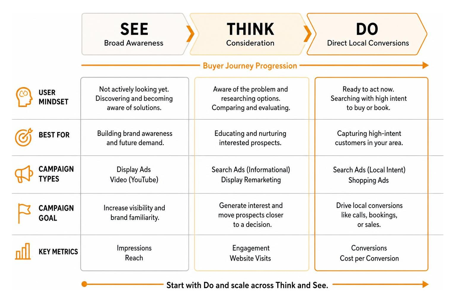 See-Think-Do framework progression from broad awareness to direct local conversions