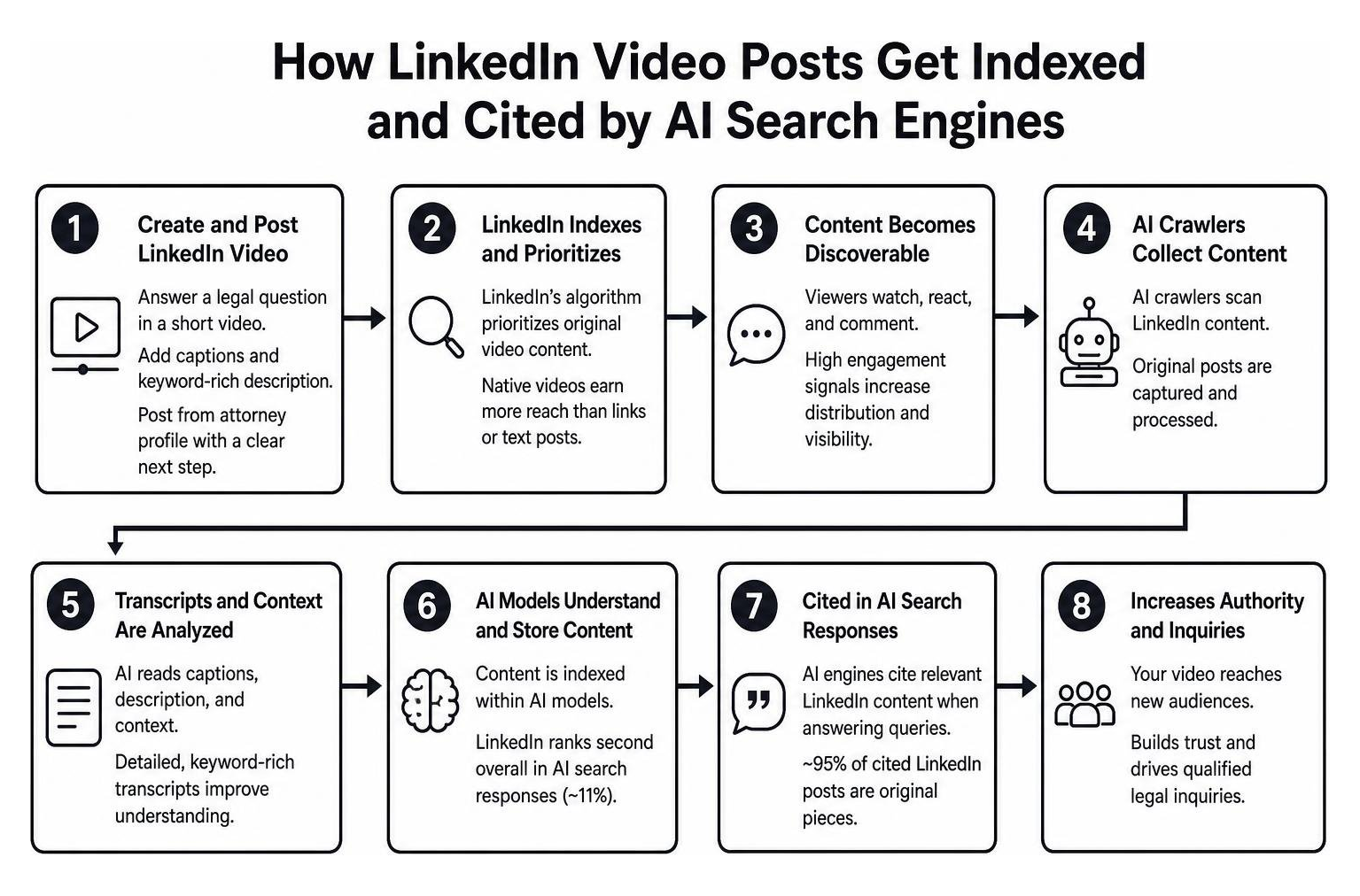 Workflow showing how LinkedIn video posts get indexed and cited by AI search engines