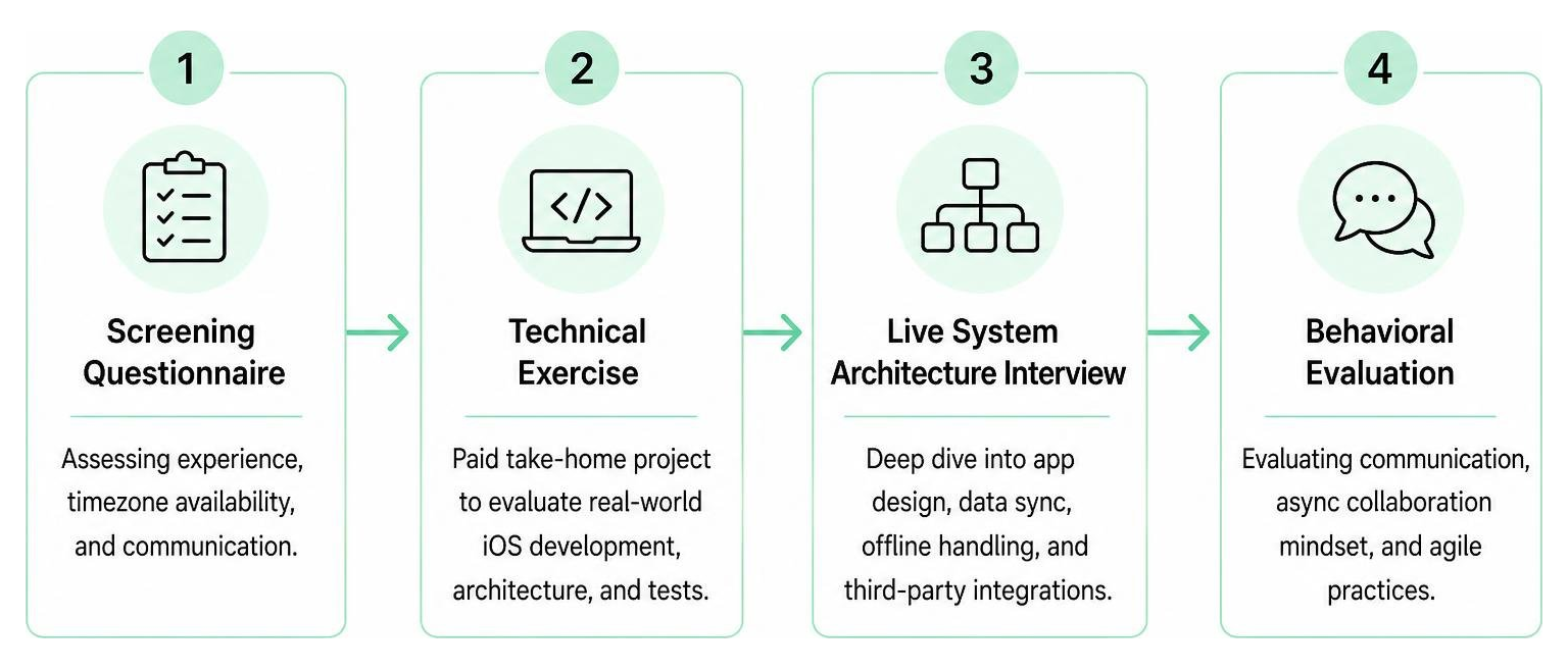 Key stages of the remote iOS developer technical interview process