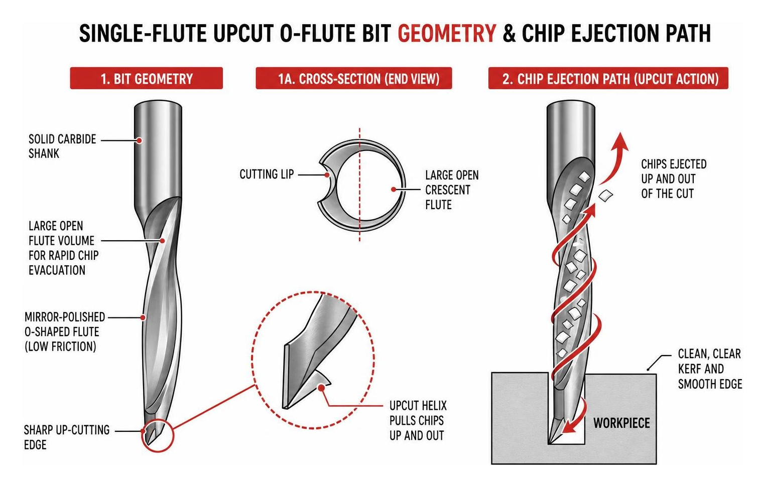 Diagram showing single-flute upcut O-flute bit geometry and chip ejection path Diagram showing single-flute upcut O-flute bit geometry and chip ejection path