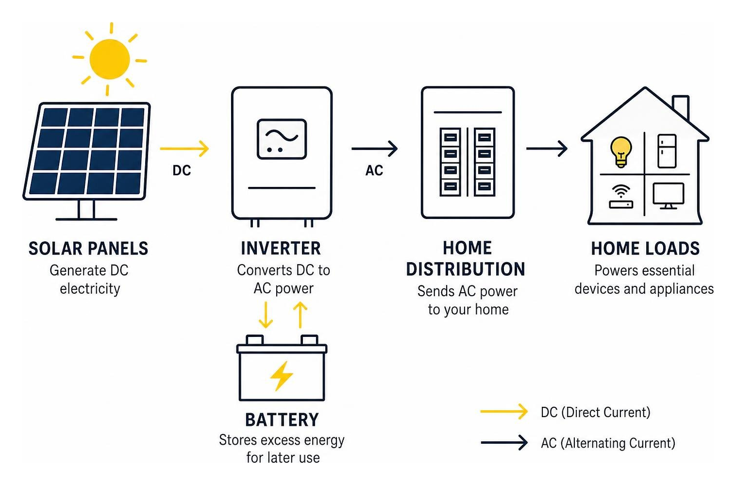 Solar to inverter to battery to home distribution flow Solar to inverter to battery to home distribution flow