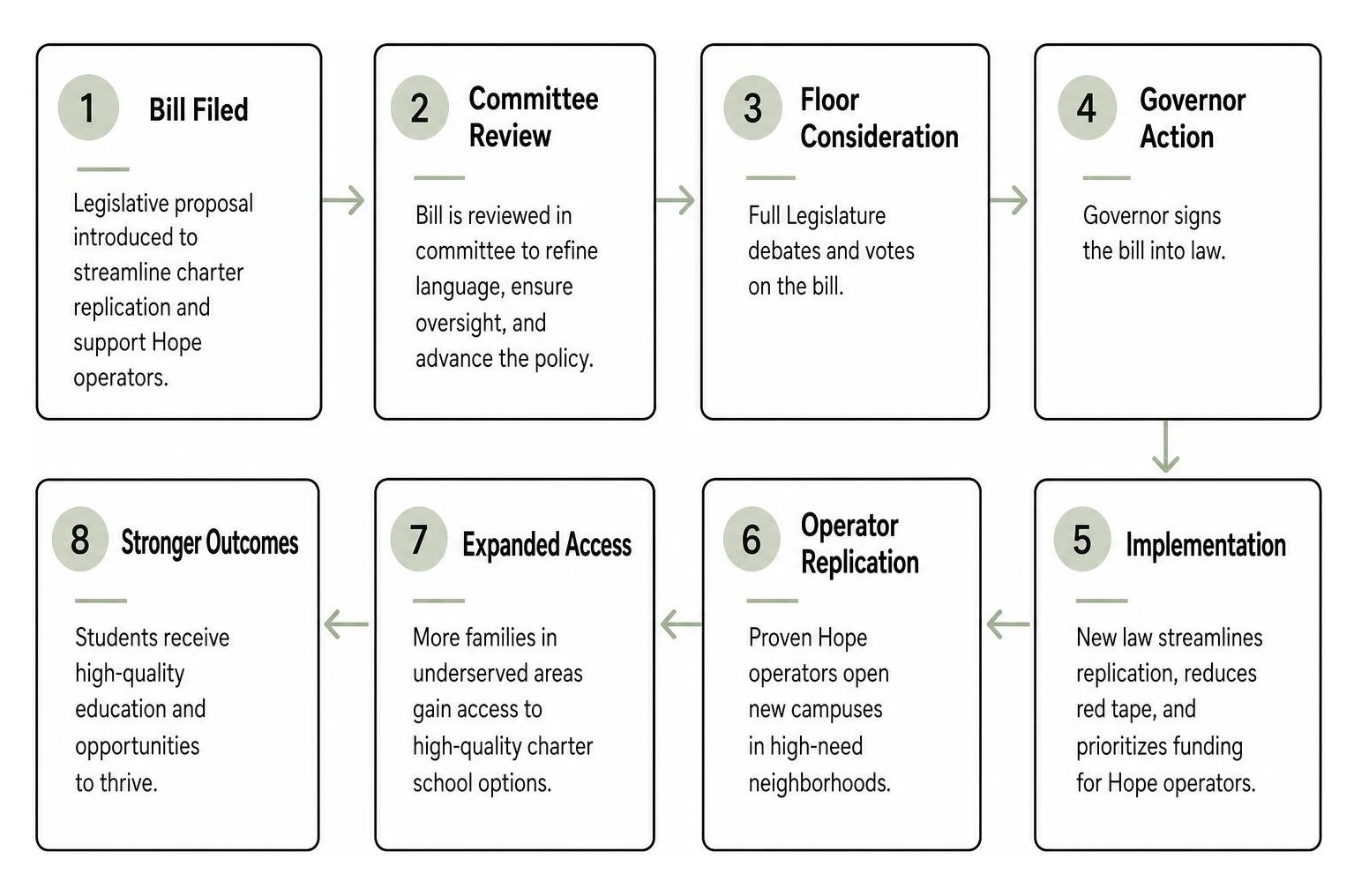 Legislative steps from bill filing to charter replication in underserved areas