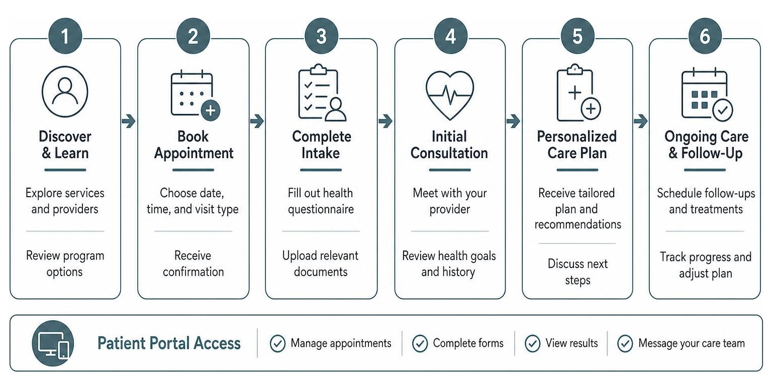 diagram of the patient onboarding and booking process at a modern wellness center