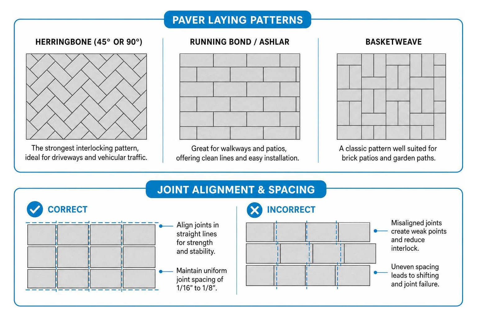 Paver laying patterns and joint alignment Paver laying patterns and joint alignment