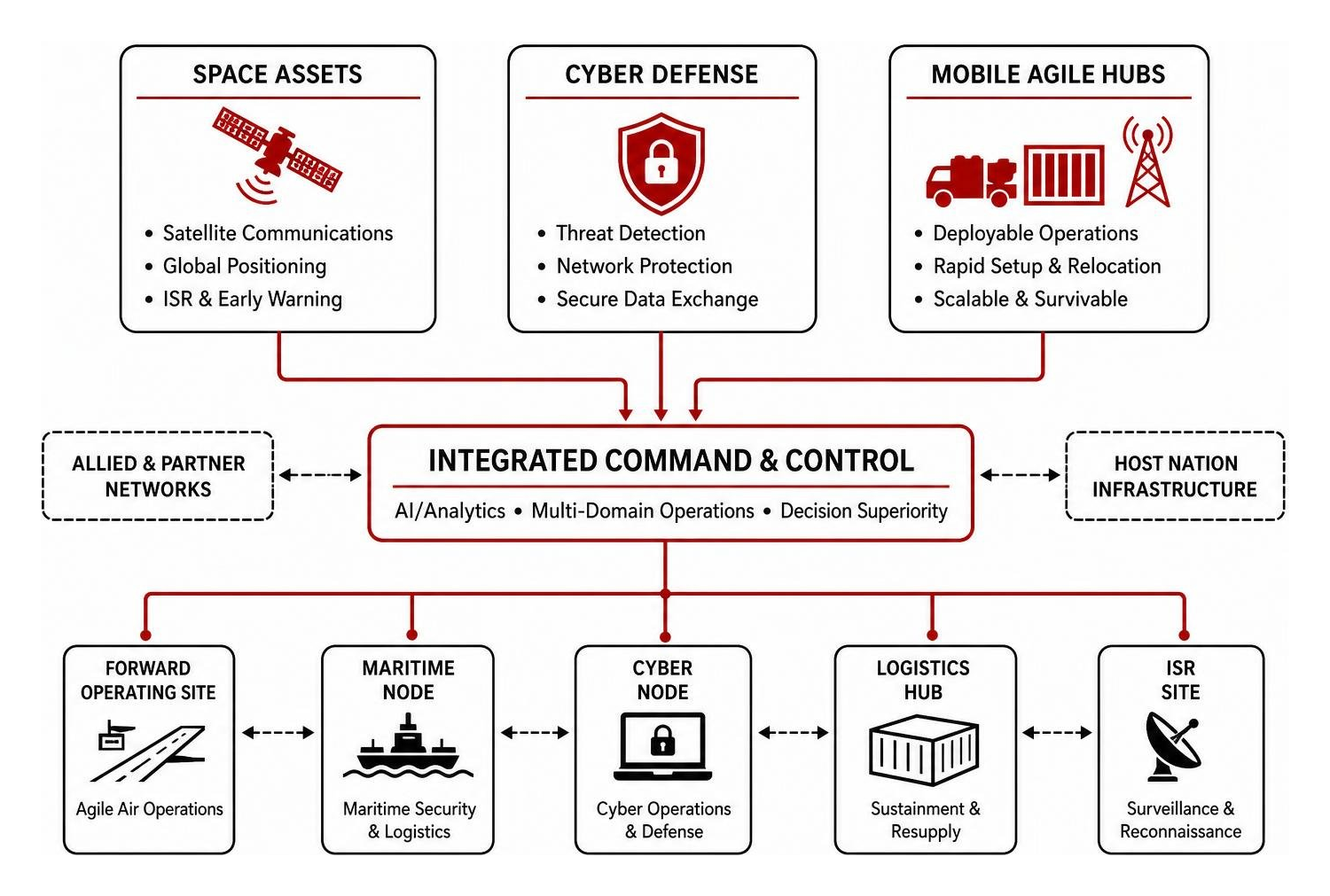 Diagram showing future military base networks integrating space assets, cyber defense, and mobile agile hubs Diagram showing future military base networks integrating space assets, cyber defense, and mobile agile hubs