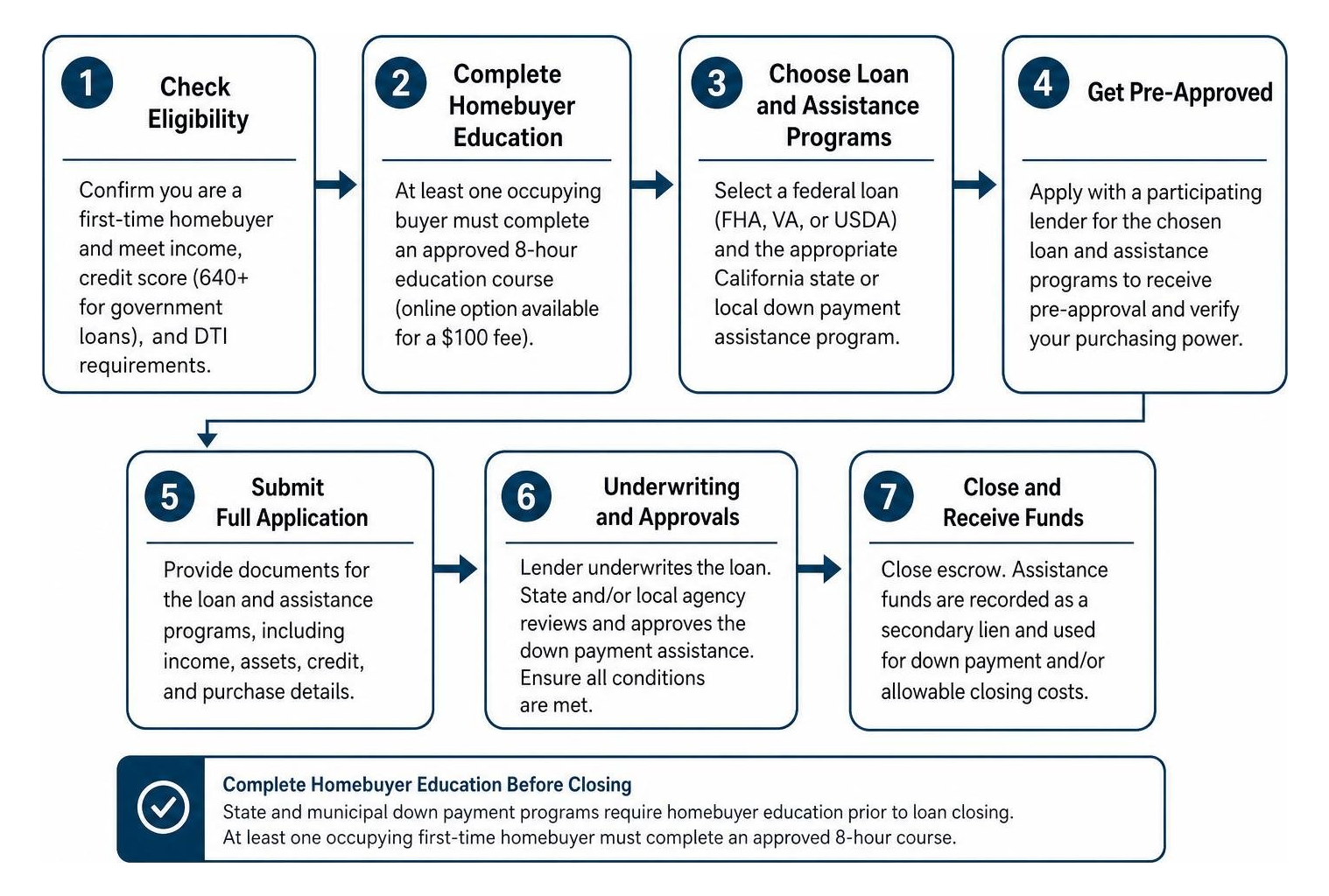 Application process flowchart for California first-time homebuyer assistance Application process flowchart for California first-time homebuyer assistance
