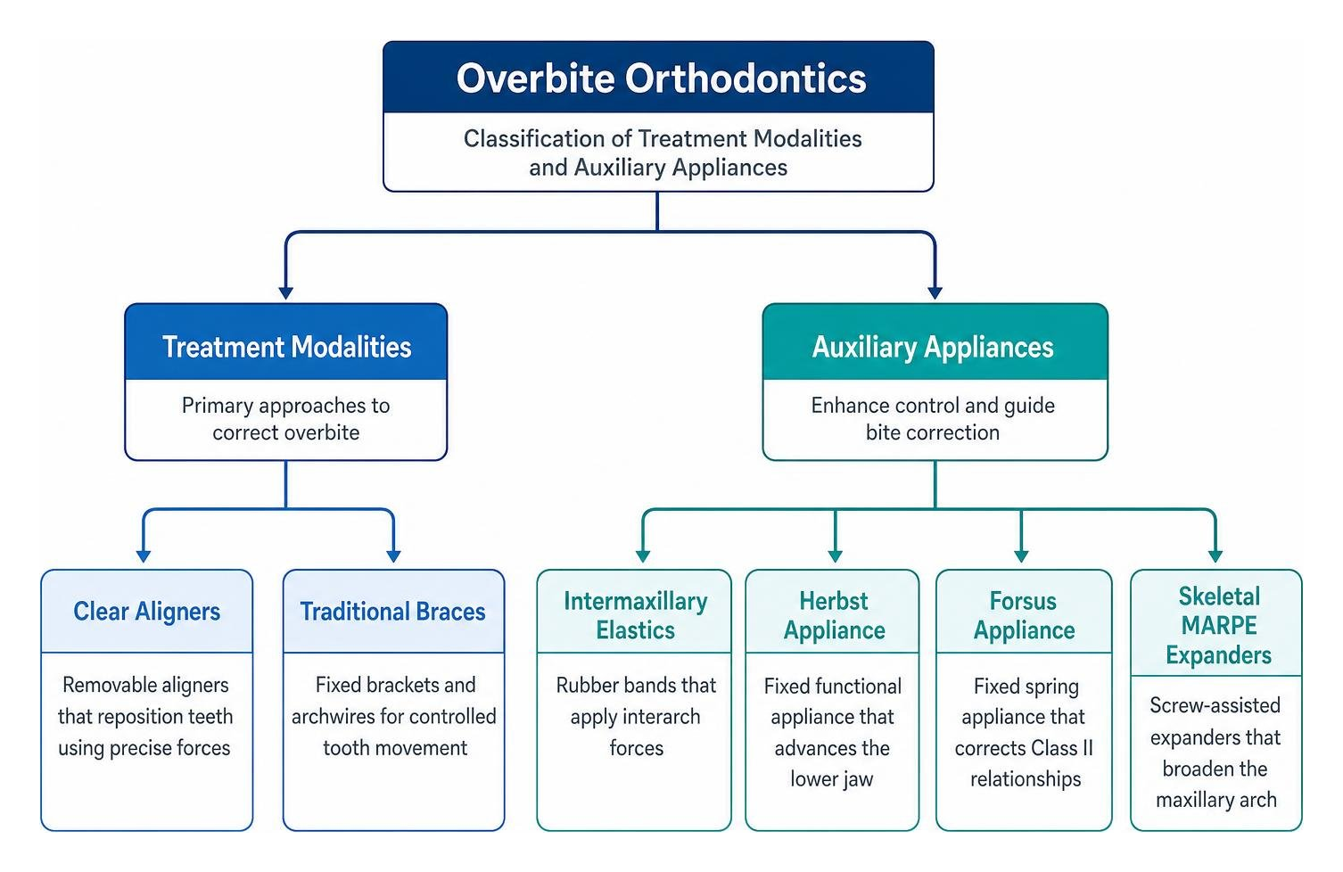Classification diagram of orthodontic treatment modalities and auxiliary appliances Classification diagram of orthodontic treatment modalities and auxiliary appliances