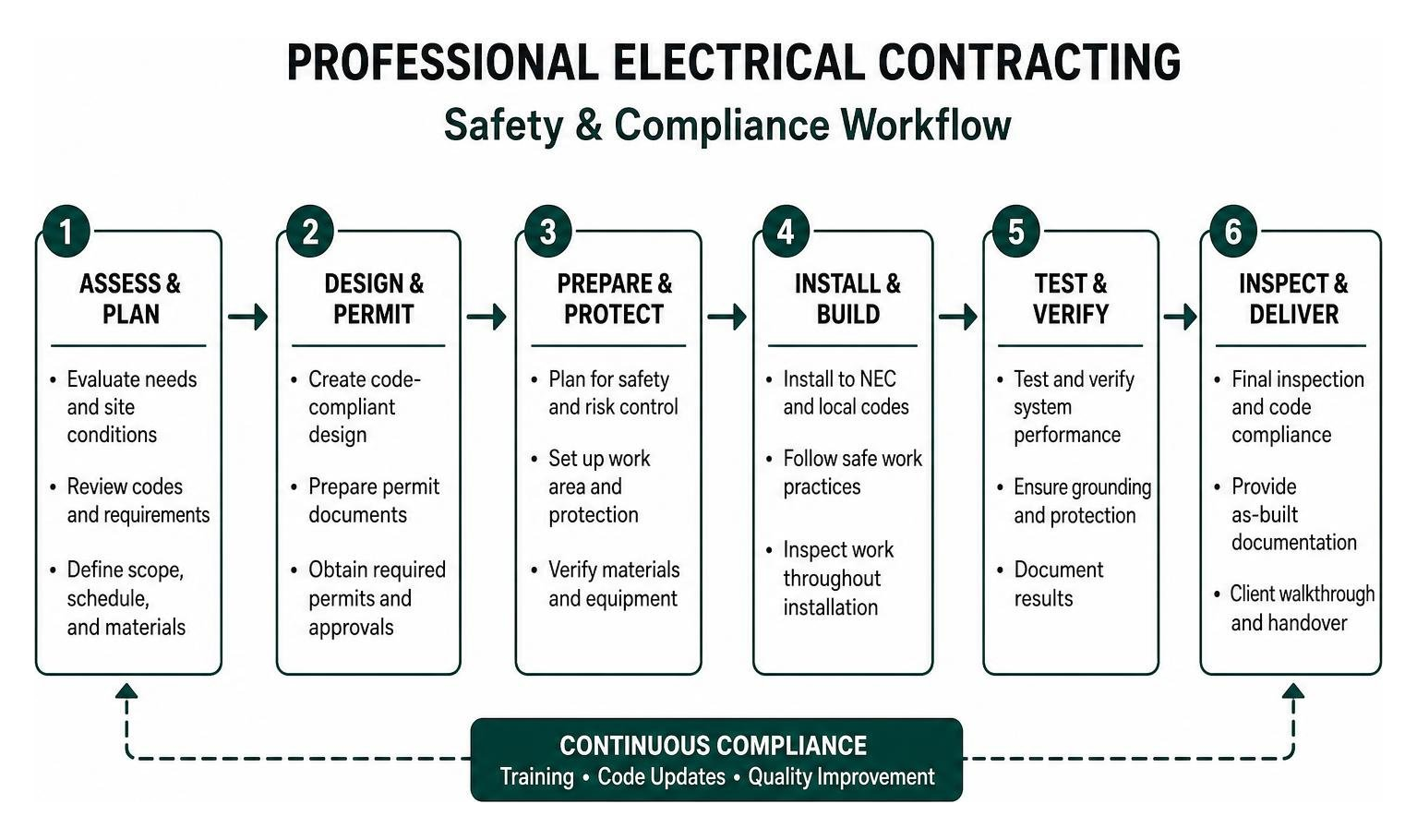 Diagram of the professional electrical contracting safety and compliance workflow Diagram of the professional electrical contracting safety and compliance workflow
