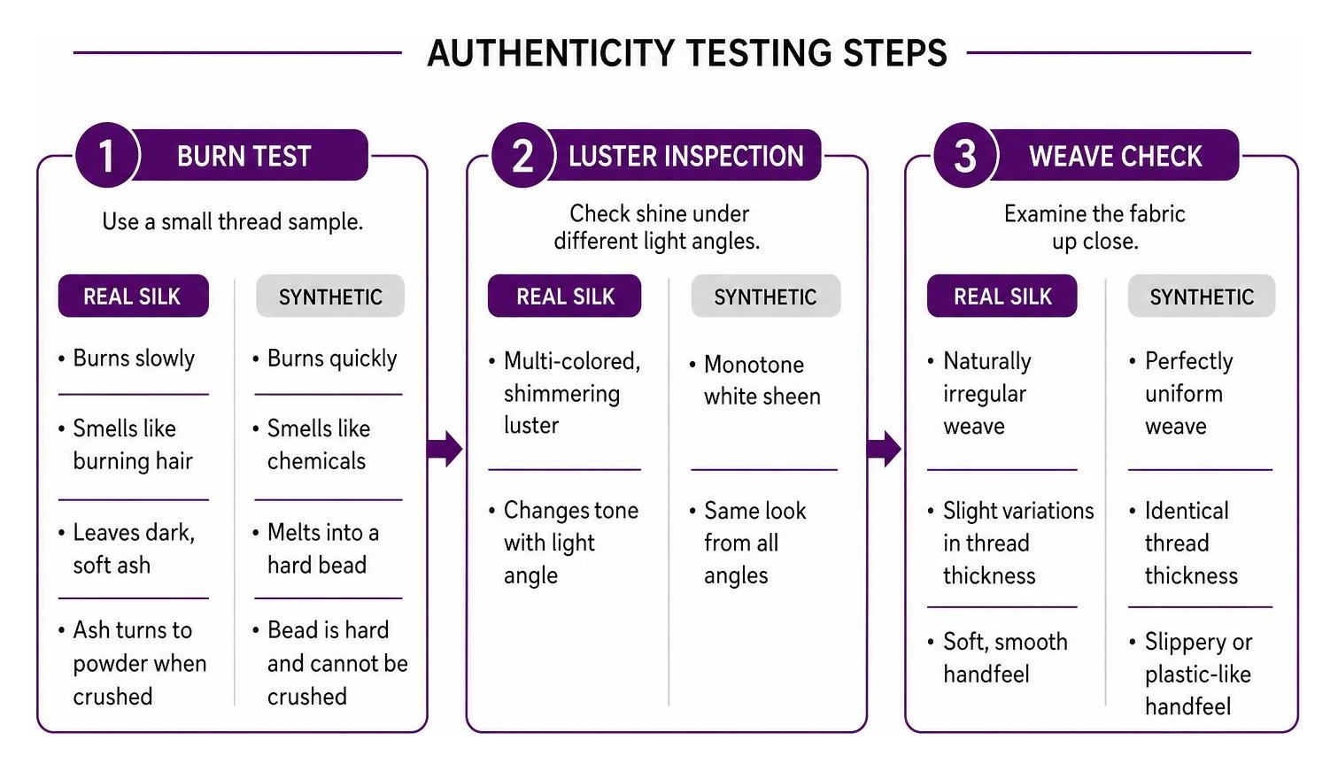 Authenticity testing steps: Burn test, luster inspection, and weave check
