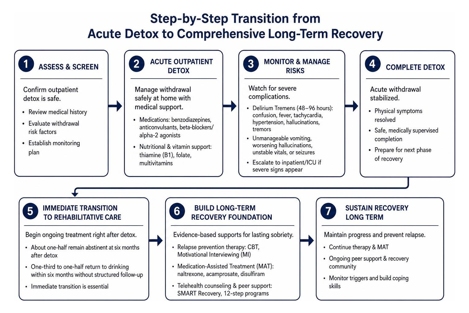 Step-by-step transition from acute detox to comprehensive long-term recovery Step-by-step transition from acute detox to comprehensive long-term recovery