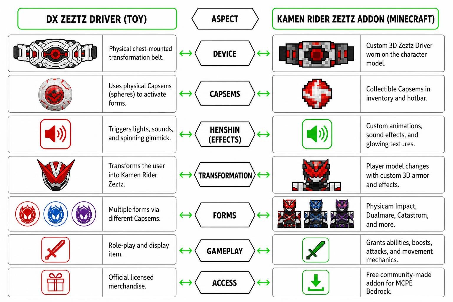 Comparison of DX Zeztz Driver toy and Minecraft addon model