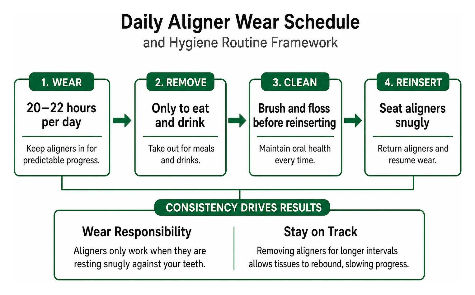 daily aligner wear schedule and hygiene routine framework