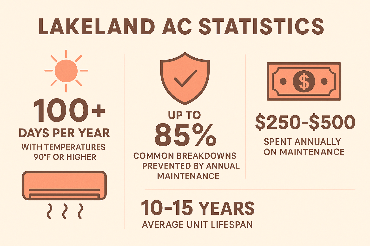Lakeland AC statistics infographic - ac repair lakeland fl infographic 