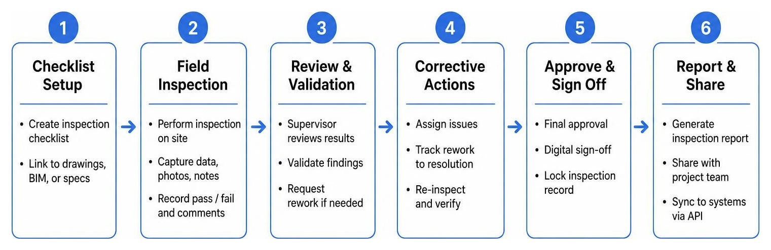 construction inspection process workflow from checklist to report
