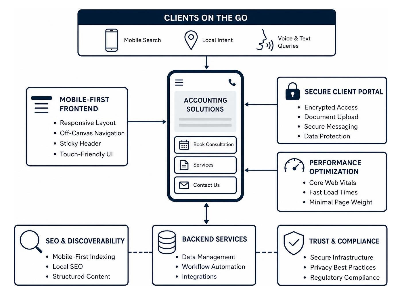 Core architecture of a high-converting mobile accounting platform Core architecture of a high-converting mobile accounting platform