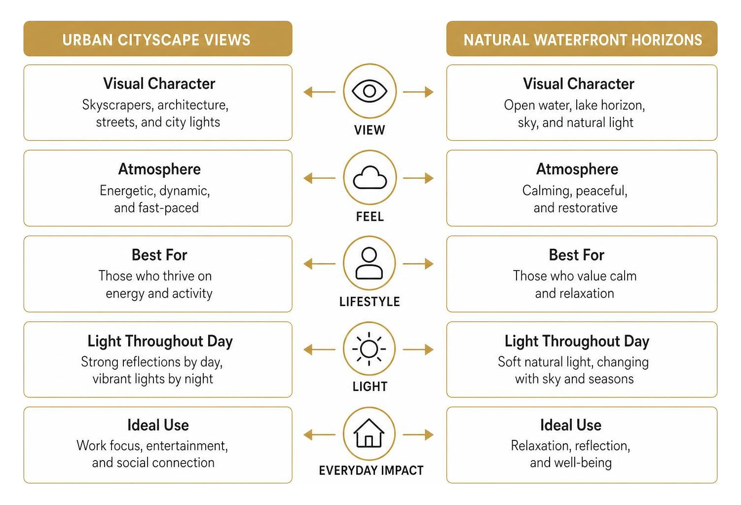 Comparison of urban cityscape views versus natural waterfront horizons