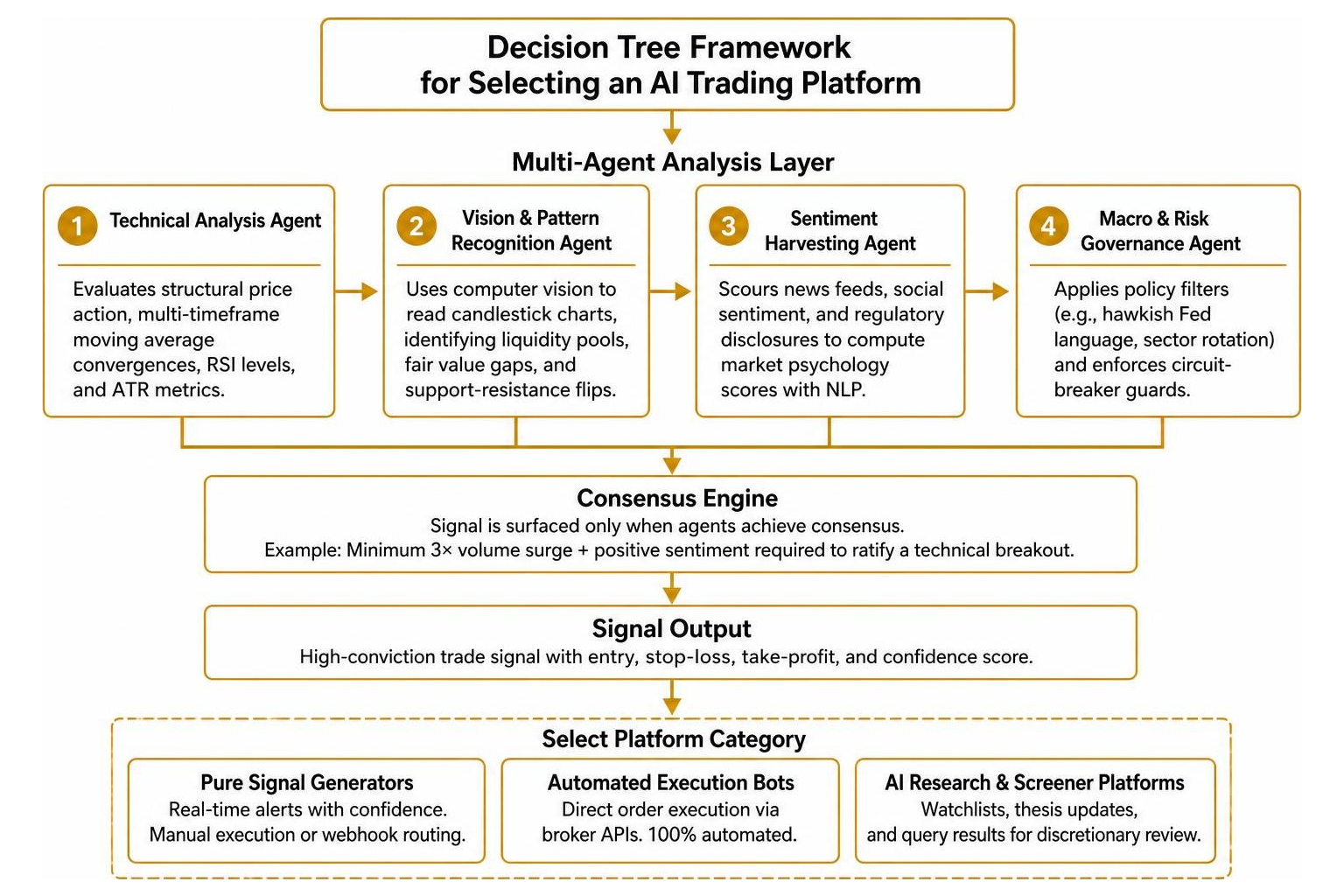 Decision tree framework for selecting an AI trading platform