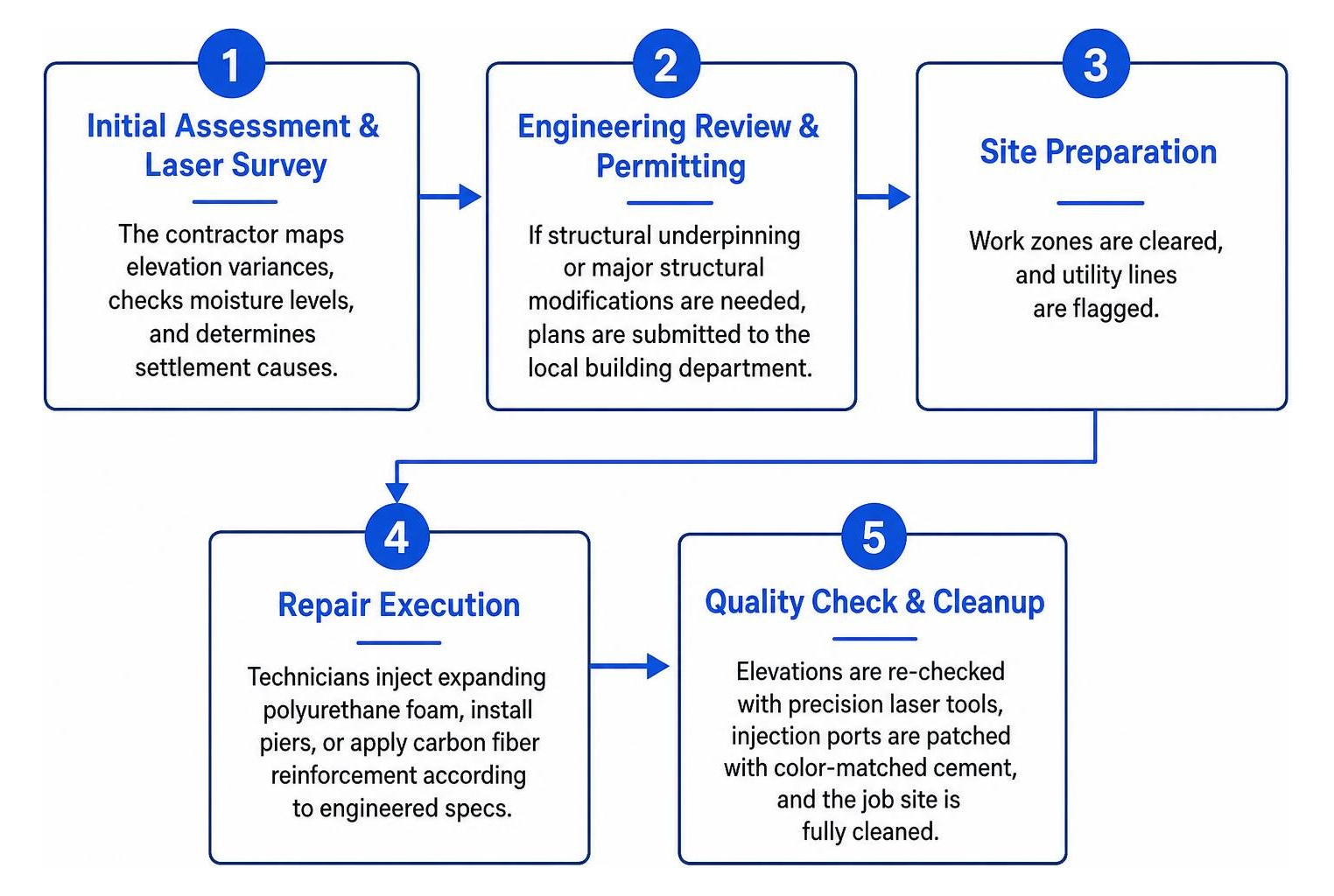 Step-by-step foundation repair process Step-by-step foundation repair process