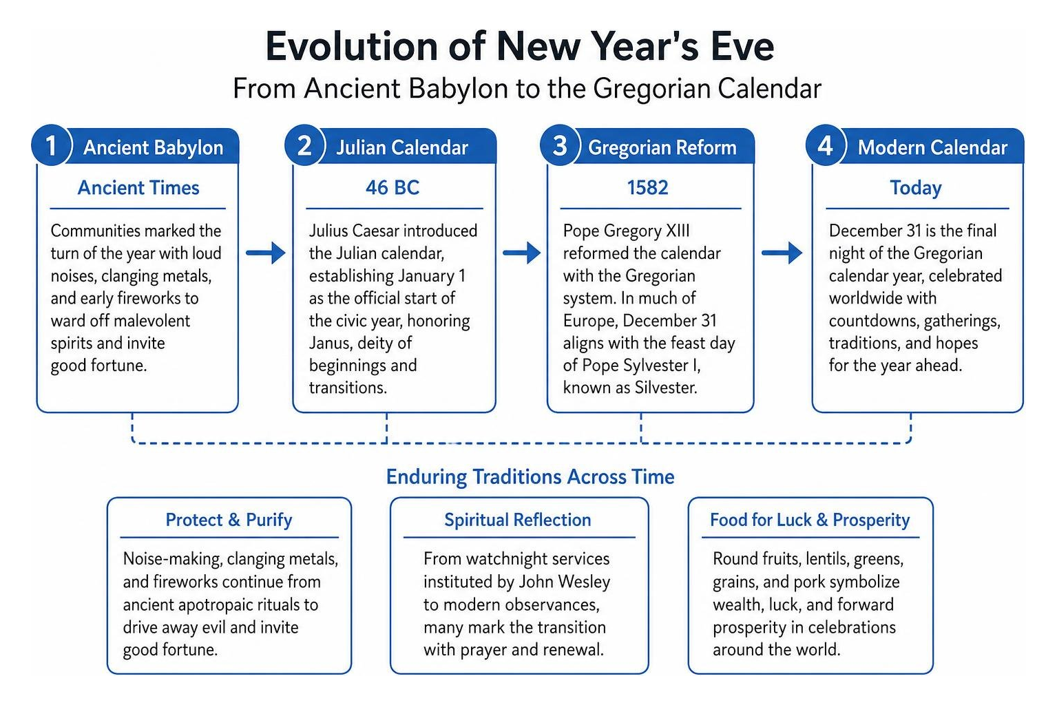 Evolution of New Year's Eve from ancient Babylon to the Gregorian calendar