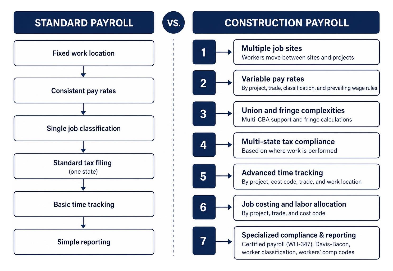 Complexity comparison: standard payroll vs. construction payroll variables Complexity comparison: standard payroll vs. construction payroll variables
