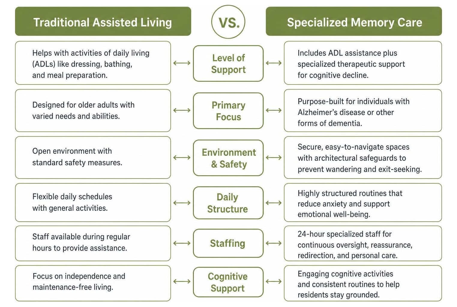 Comparison framework between traditional assisted living and specialized memory care