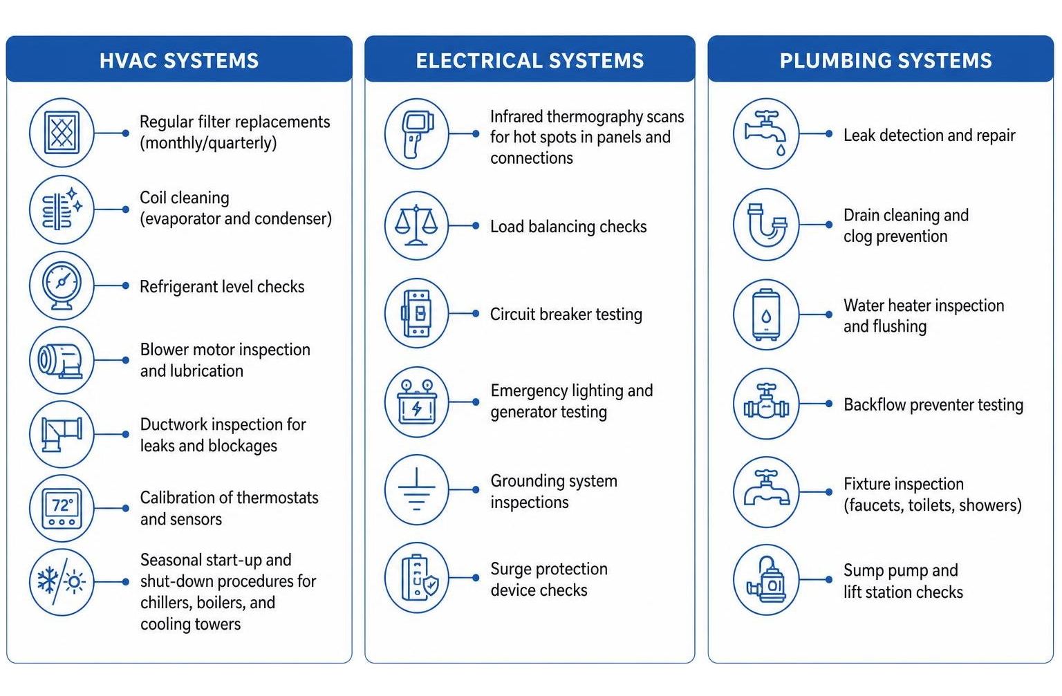 List of essential preventive maintenance tasks for commercial HVAC, electrical, and plumbing systems