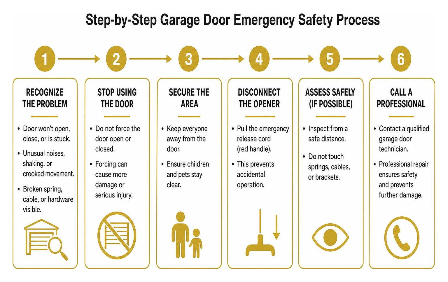 Step-by-step garage door emergency safety process