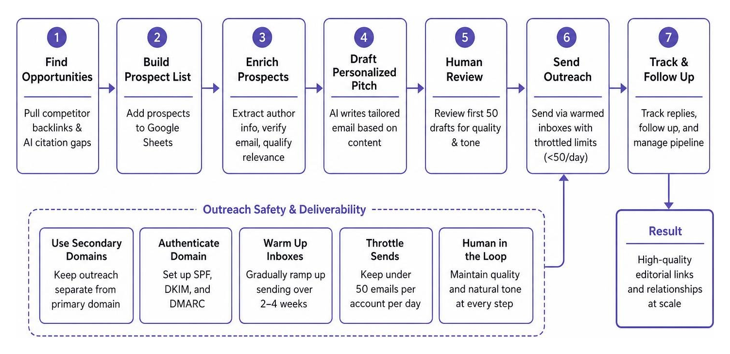 Solo Founder Automated Outreach Workflow