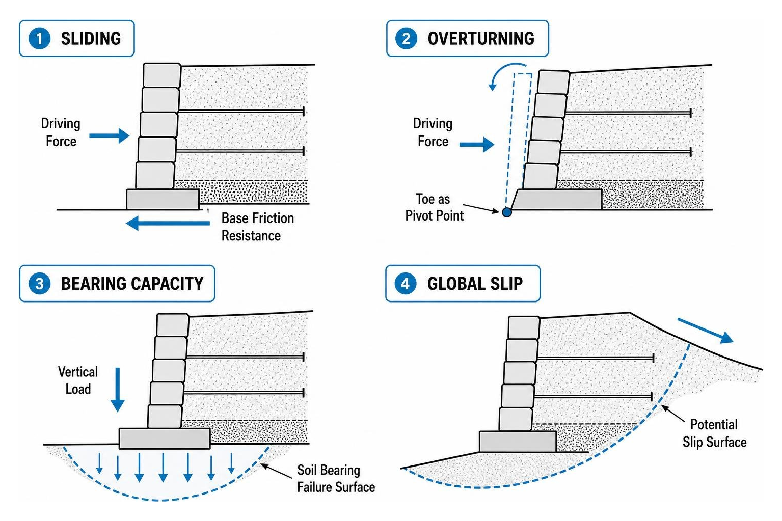Retaining wall failure modes: sliding, overturning, bearing capacity, and global slip Retaining wall failure modes: sliding, overturning, bearing capacity, and global slip