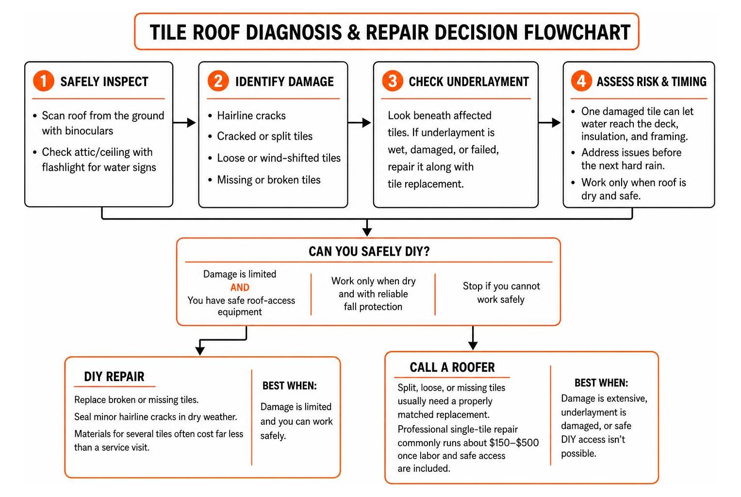 Tile roof diagnosis and repair decision flowchart Tile roof diagnosis and repair decision flowchart