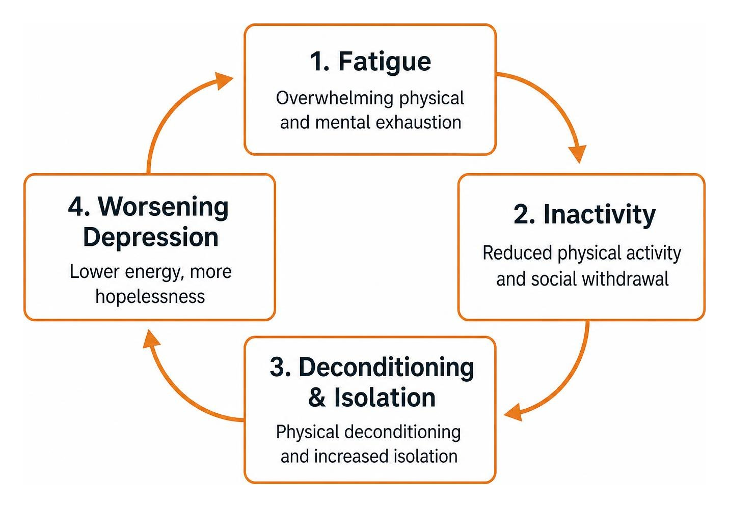 vicious cycle of depression fatigue: fatigue leads to inactivity, which causes deconditioning and isolation, worsening vicious cycle of depression fatigue: fatigue leads to inactivity, which causes deconditioning and isolation, worsening