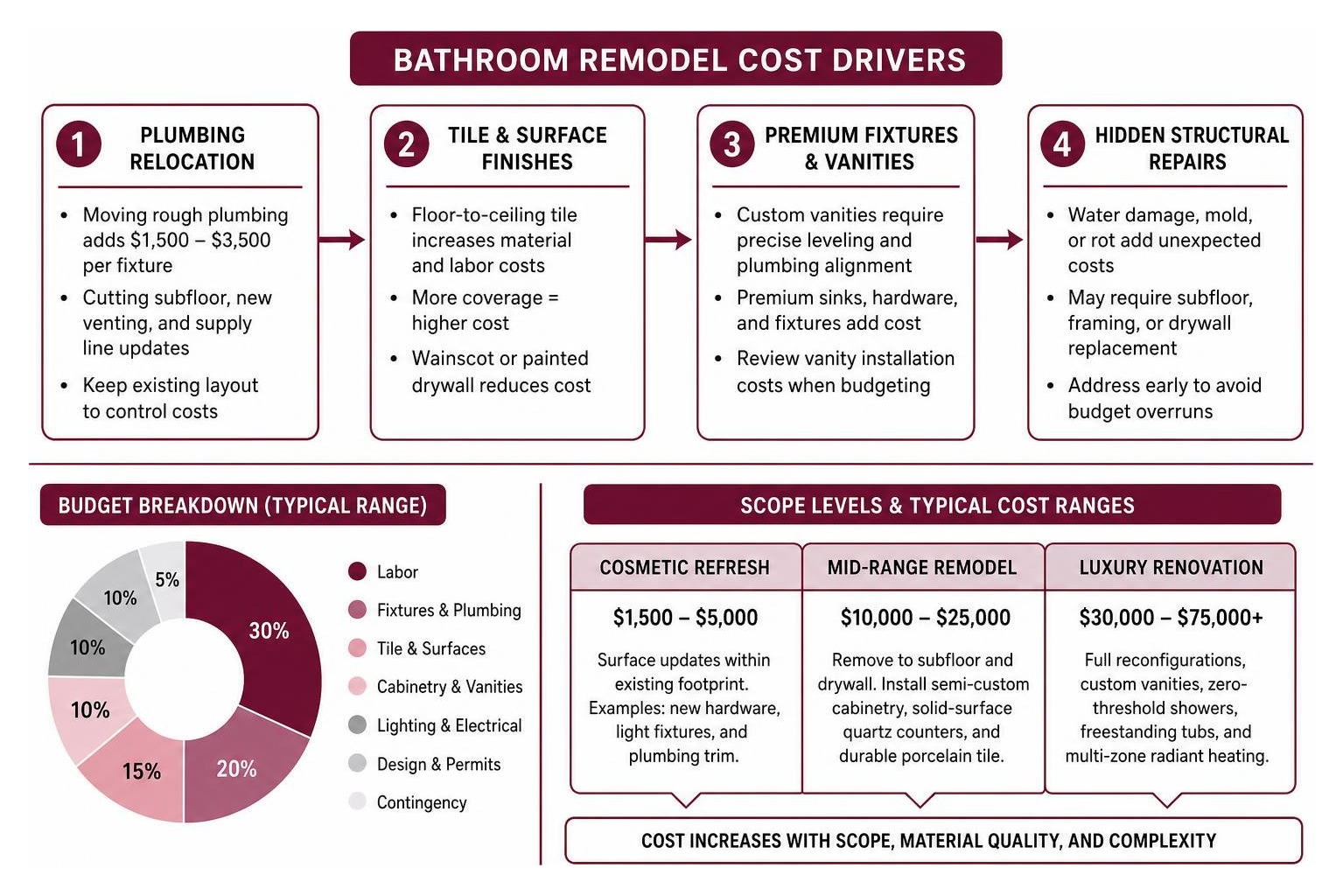 Bathroom Remodel Cost Drivers And Budget Breakdown Diagram