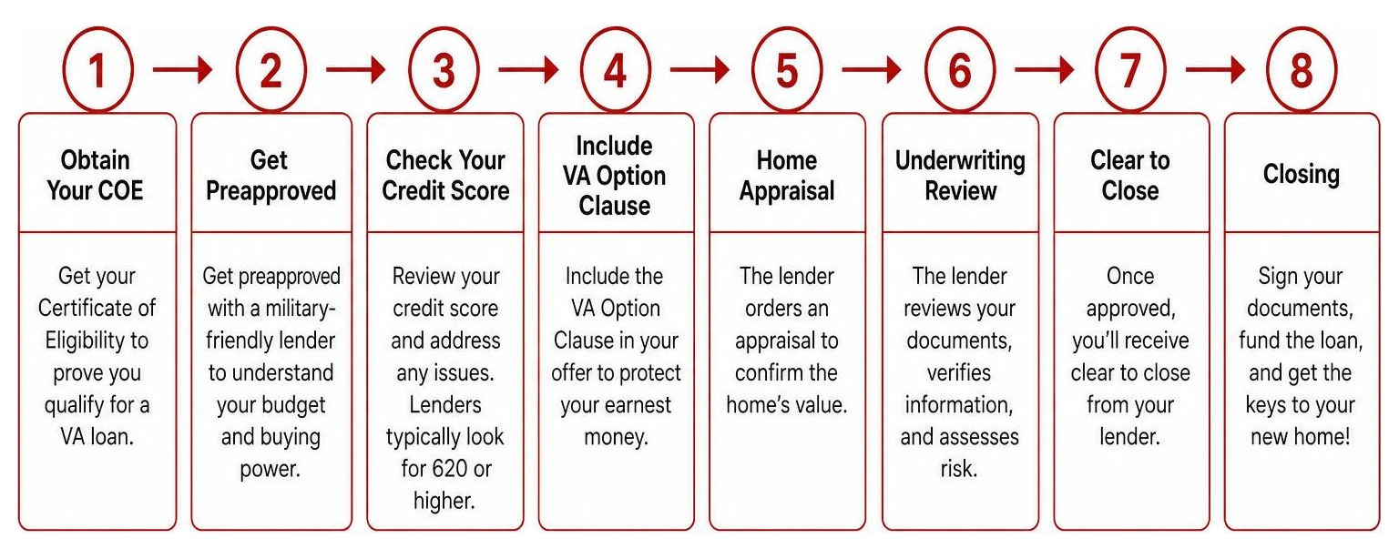 Step-by-step process of applying for a military mortgage from COE to closing Step-by-step process of applying for a military mortgage from COE to closing
